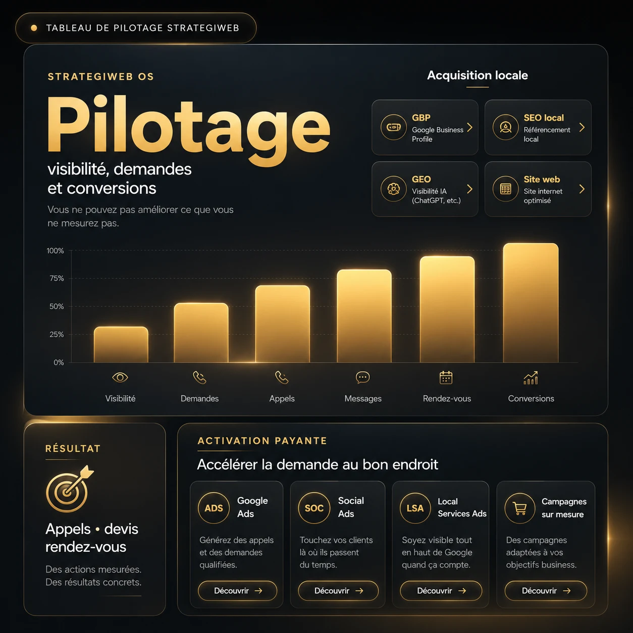 Tableau de pilotage StrategiWeb : visibilité locale, SEO, GEO, Google Ads, Social Ads, LSA et conversions.